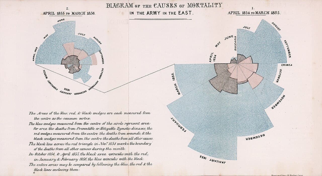 Nightingale's polar area diagram showing causes of mortality in the Crimean War