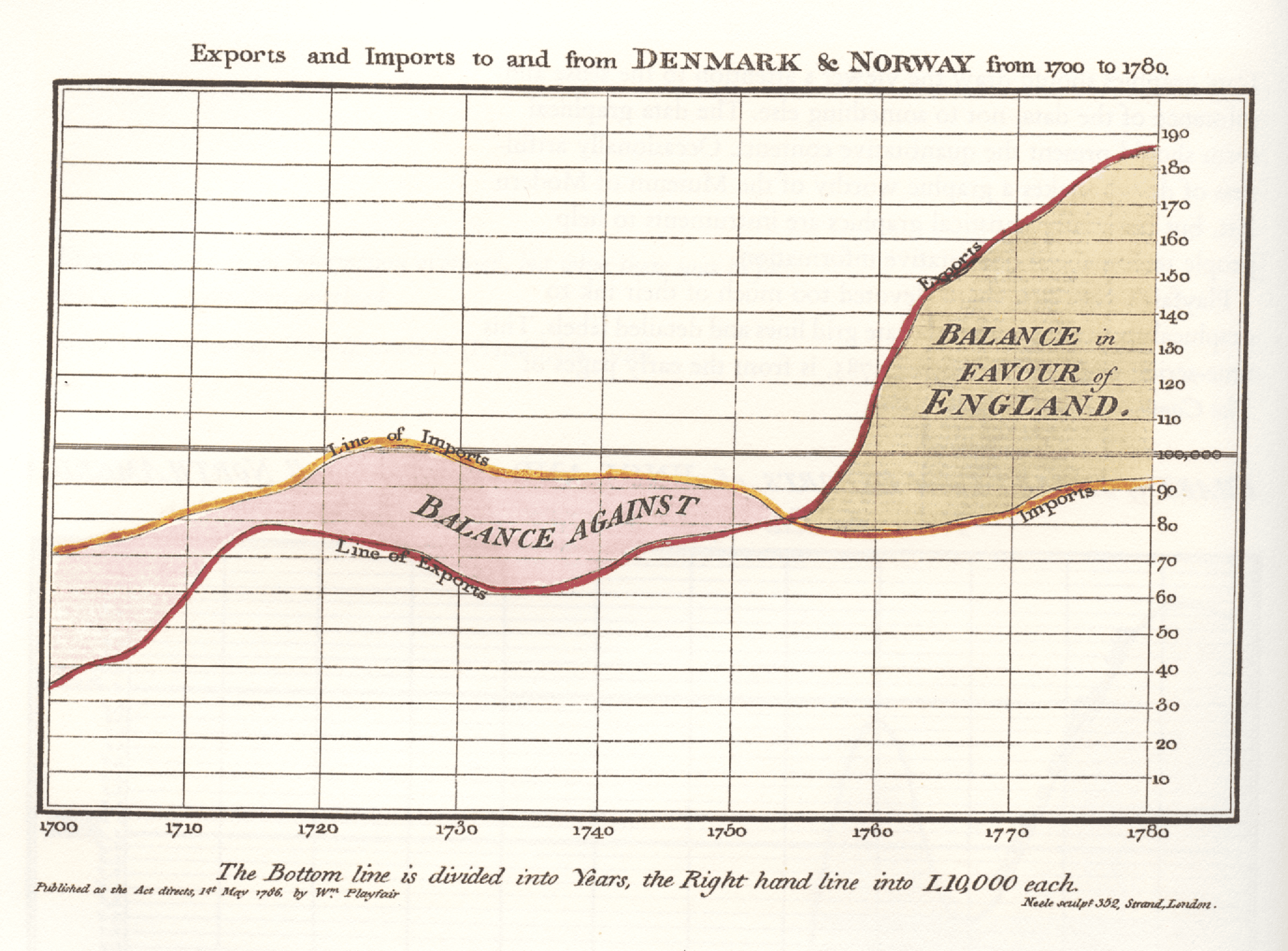 Line chart from Playfair's Commercial and Political Atlas showing England's trade balance
